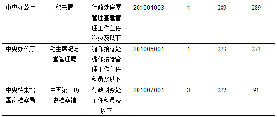 2016年國家公務(wù)員考試報名數(shù)據(jù)