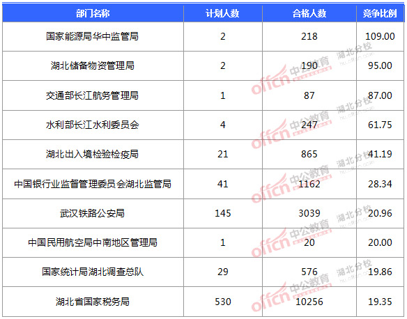 2016國考報(bào)名人數(shù)