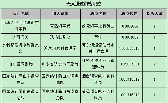 【截至22日17時(shí)】2016國(guó)考報(bào)名第八天 山東職位過(guò)審人數(shù)54024人