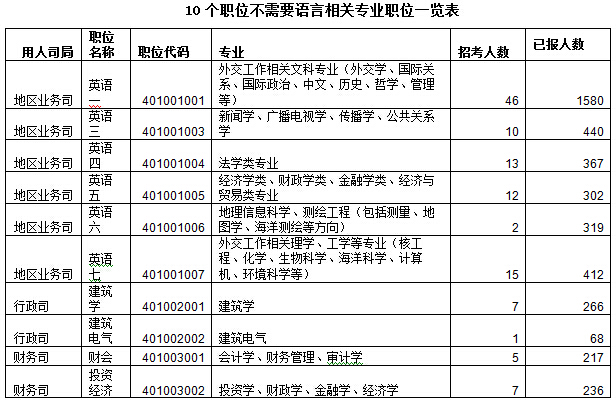 2016國(guó)考報(bào)名人數(shù)