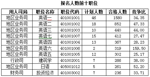 2016國(guó)考報(bào)名人數(shù)