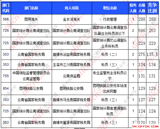 2016年國家公務員云南報名數(shù)據(jù)