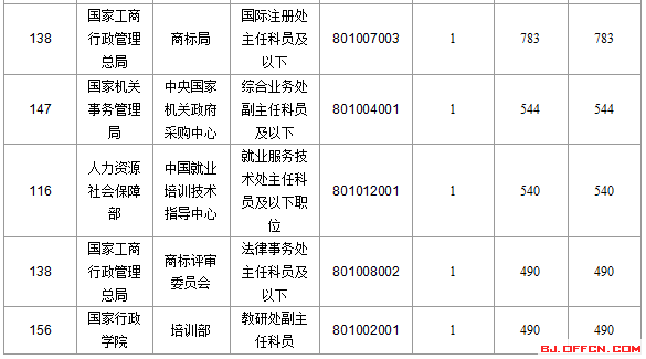 【截至22日17時】2016國考報名北京審核人數(shù)達113599人 最熱職位2274:1