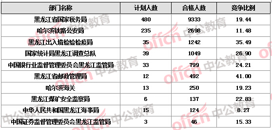 【截至22日17時(shí)】2016國(guó)考報(bào)名黑龍江審核人數(shù)達(dá)16346人 14個(gè)職位無(wú)人報(bào)考