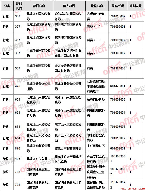 【截至22日17時】2016國考報名黑龍江審核人數達16346人 14個職位無人報考