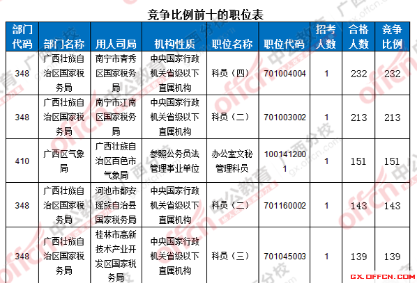 2016年國家公務(wù)員考試報名