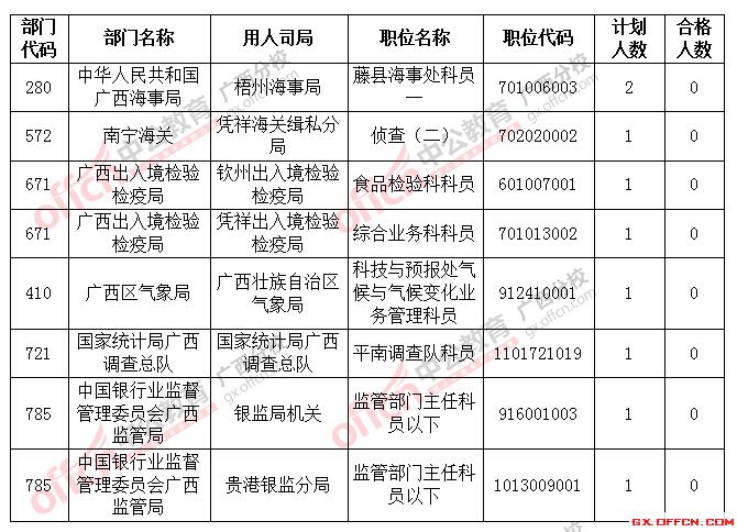 截止到22日18時2016國考廣西將近2萬人過審，僅剩8個職位無人報考