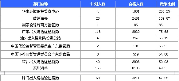 2016年國(guó)家考試廣東報(bào)名數(shù)據(jù)匯總