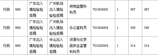 2016年國(guó)家考試廣東報(bào)名數(shù)據(jù)匯總