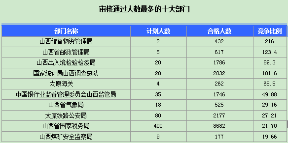 2016年國家公務(wù)員山西報(bào)名數(shù)據(jù)