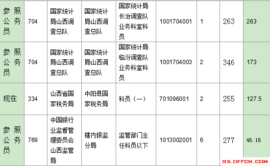 2016年國家公務員山西報名數據