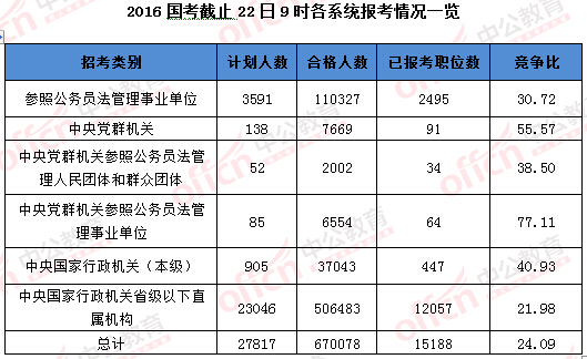 2016國家公務(wù)員考試報(bào)名