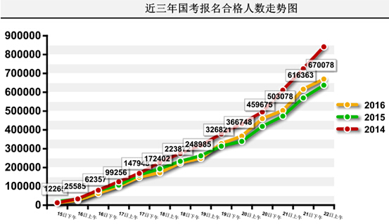 2016國(guó)家公務(wù)員考試報(bào)名