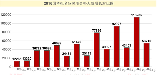 2016國(guó)家公務(wù)員考試報(bào)名