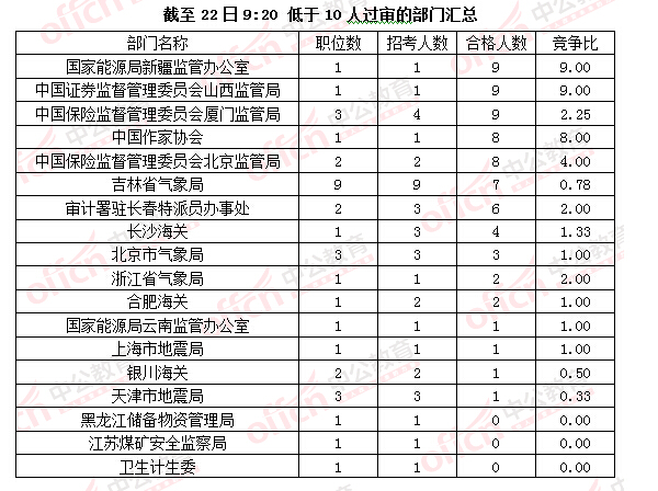 2016國考報名人數