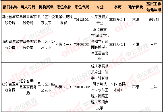 2016國(guó)考報(bào)名人數(shù)統(tǒng)計(jì)