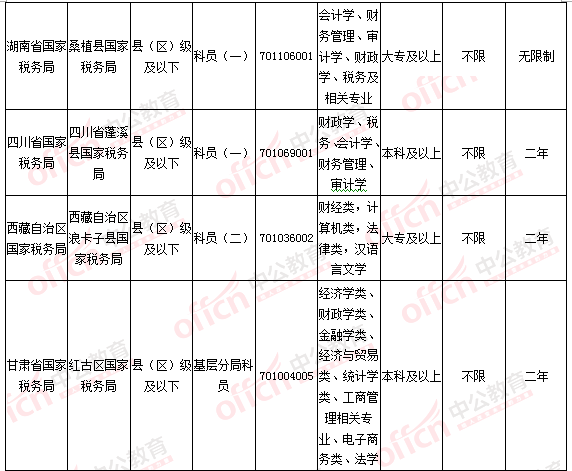 2016國考報名人數(shù)統(tǒng)計