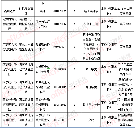 2016國考報名人數(shù)統(tǒng)計