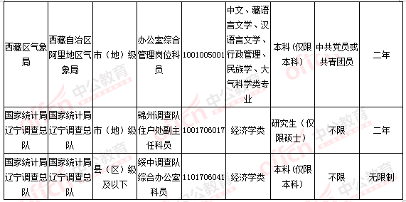 2016國考報名人數(shù)統(tǒng)計