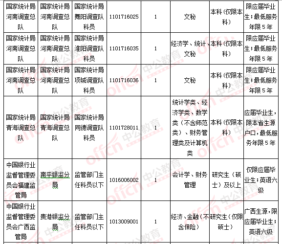 2016國(guó)考報(bào)名人數(shù)統(tǒng)計(jì)