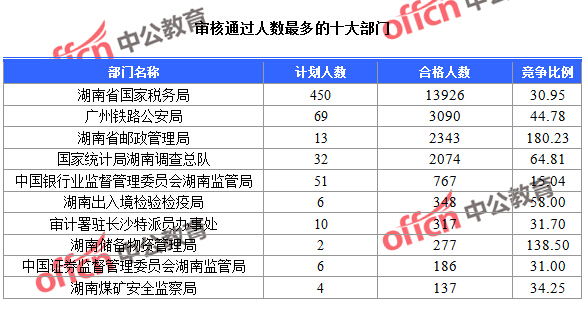 截至23日16時，2016國考報名湖南審核通過人數(shù)最多的十大部門