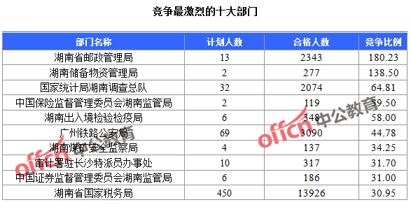 截至23日16時，2016國考報名人數(shù)湖南競爭最激烈的十大部門