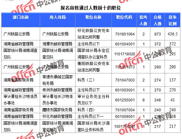 截至23日16時(shí)，2016國(guó)考報(bào)名湖南審核通過人數(shù)前十的職位