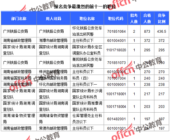 截至23日16時，2016國考報名人數湖南競爭最激烈的前十一的職位