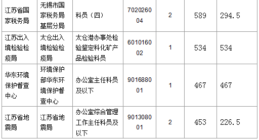 【截至23日17時(shí)】2016國(guó)考江蘇審核人數(shù)達(dá)42160人 最熱職位比731：1　