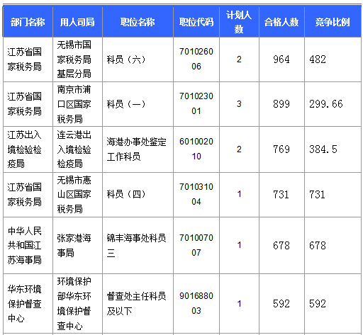 【截至23日17時(shí)】2016國(guó)考江蘇審核人數(shù)達(dá)42160人 最熱職位比731：1　