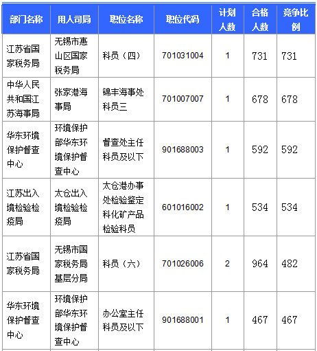 【截至23日17時(shí)】2016國(guó)考江蘇審核人數(shù)達(dá)42160人 最熱職位比731：1　