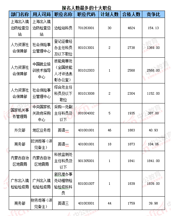 【截至23日17時】2016國考報名破百萬 單日增長21萬人