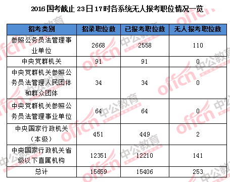 【截至23日17時(shí)】2016國考報(bào)名破百萬 單日增長21萬人