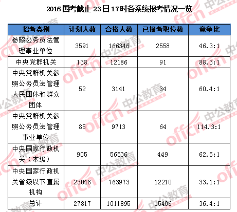 【截至23日17時(shí)】2016國考報(bào)名破百萬 單日增長21萬人