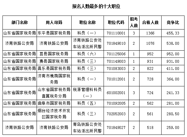 【截至23日17時(shí)】2016國考報(bào)名僅剩一天 山東職位過審人數(shù)68264人