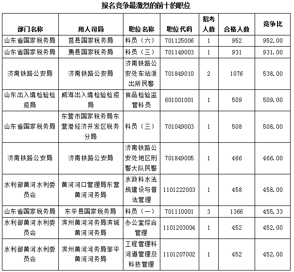 【截至23日17時(shí)】2016國考報(bào)名僅剩一天 山東職位過審人數(shù)68264人