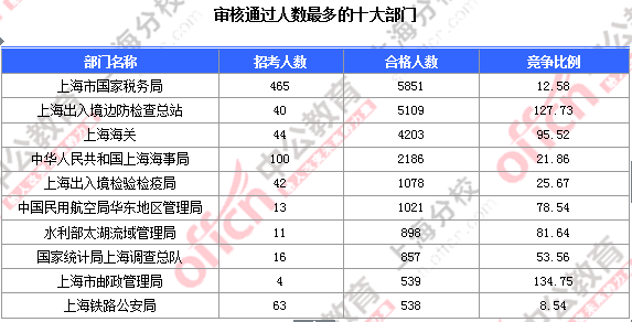 2016國考上海審核人數