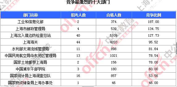 2016國考上海審核人數