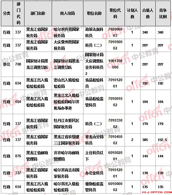 2016國(guó)考報(bào)名人數(shù)