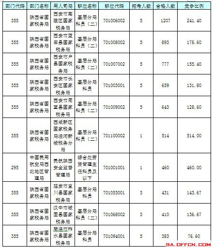 【截至23日17時】2016國考陜西審核人數(shù)達24950人 最熱職位514:1 