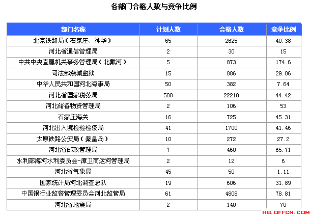 2016國家公務員考試報名河北數(shù)據(jù)匯總