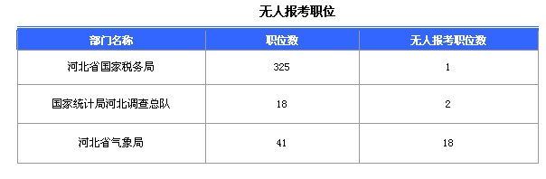 2016國家公務(wù)員考試報名河北數(shù)據(jù)匯總