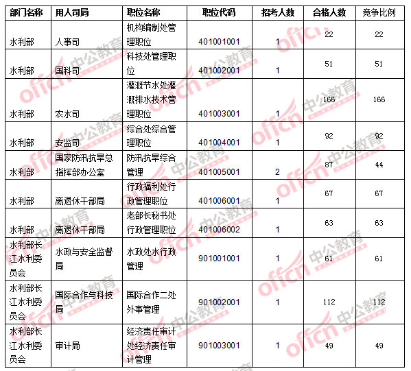 2016年國家公務(wù)員考試報(bào)名數(shù)據(jù)