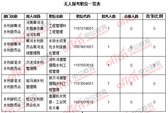 2016年國家公務(wù)員考試報名數(shù)據(jù)