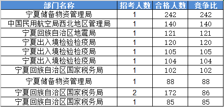 2016國(guó)家公務(wù)員考試報(bào)名寧夏數(shù)據(jù)