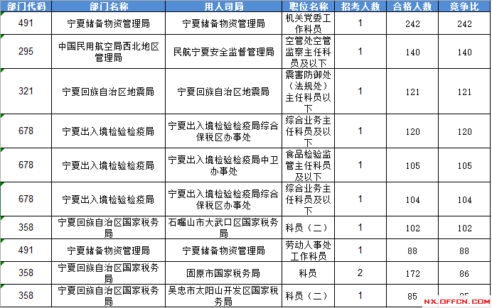 2016國家公務員考試報名寧夏數(shù)據(jù)