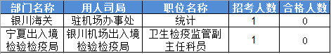 2016國家公務員考試報名寧夏數(shù)據(jù)