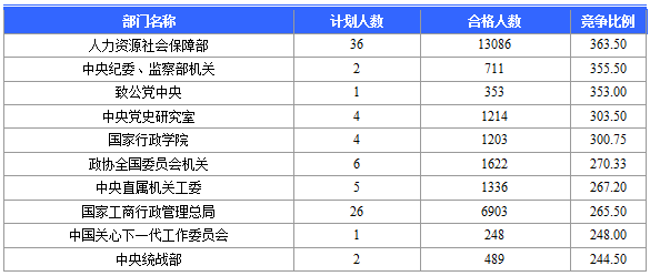 2016國考報(bào)名人數(shù)