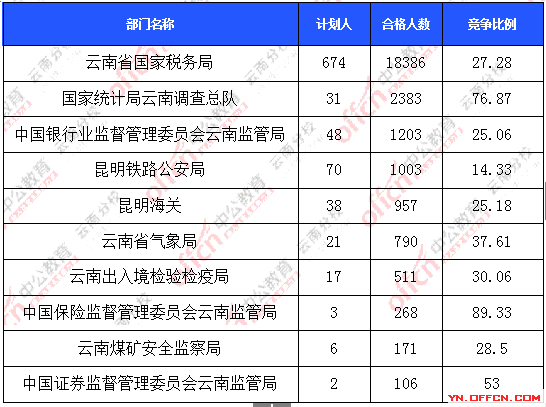 2016年國家公務(wù)員報名云南數(shù)據(jù)