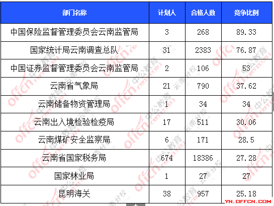 2016年國家公務(wù)員報名云南數(shù)據(jù)